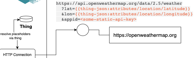 Ditto connection facade external APIs