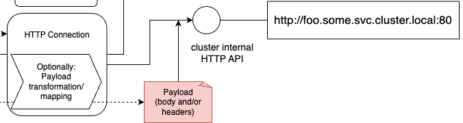 Ditto connection facade internal APIs