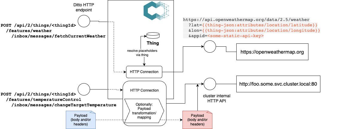 Facade to other APIs